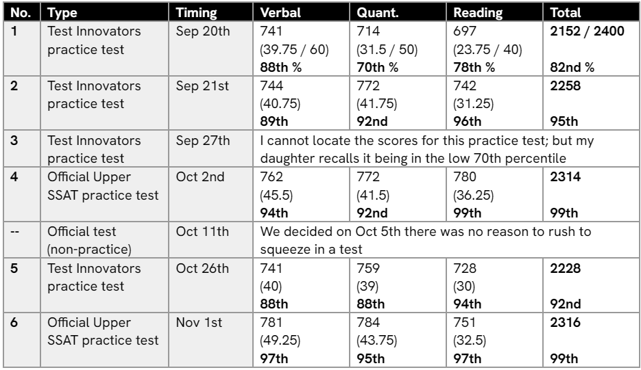SSAT practice test timeline and score progression