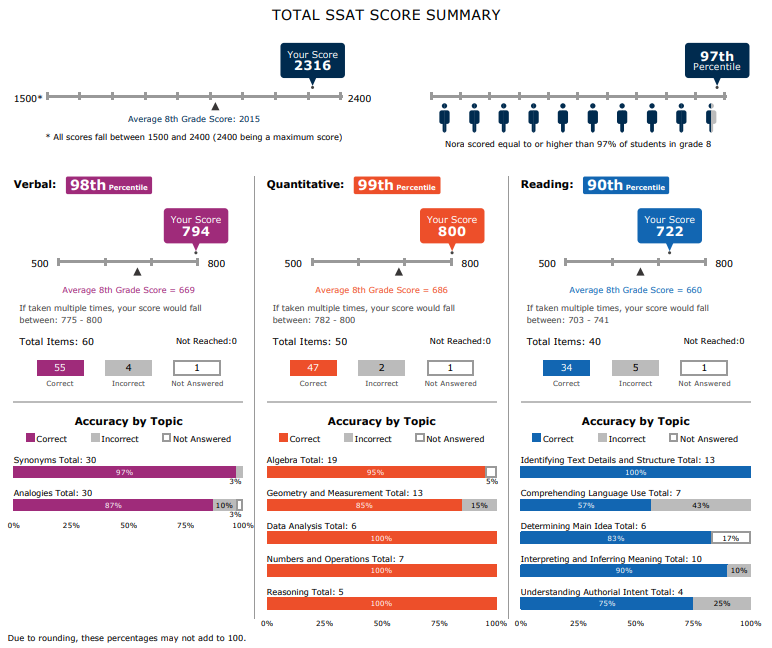 SSAT Results Score Report