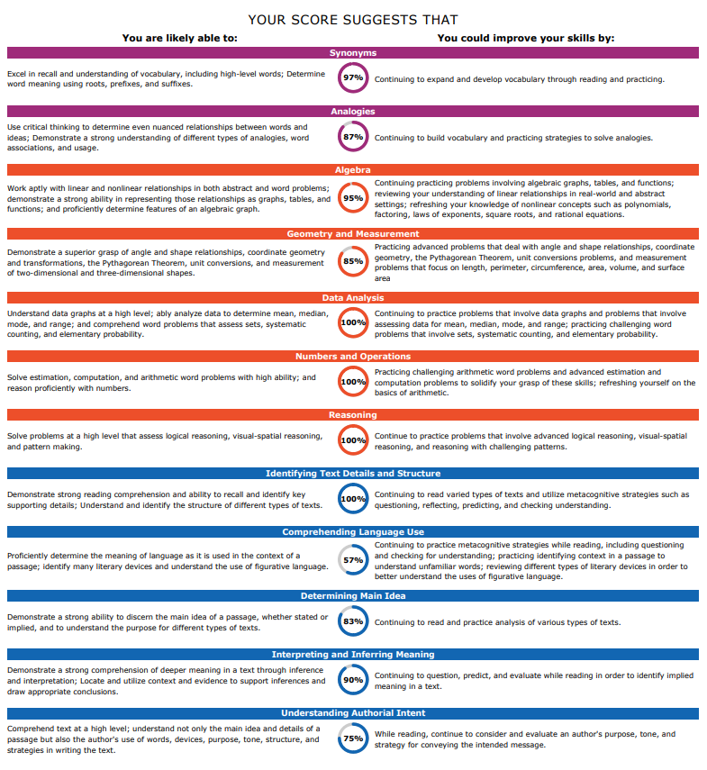 SSAT Score Breakdown