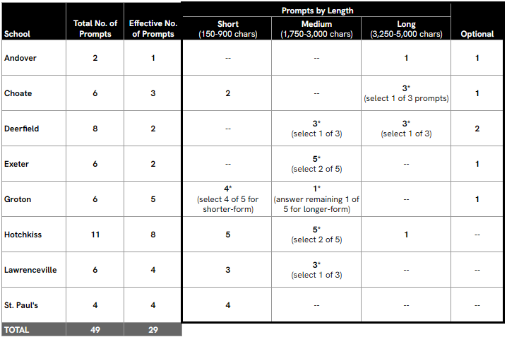Table showing prompt quantification across all eight schools