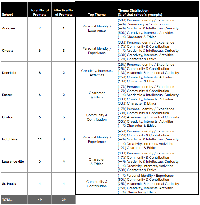 Table showing qualitative assessment of student statement prompts by school