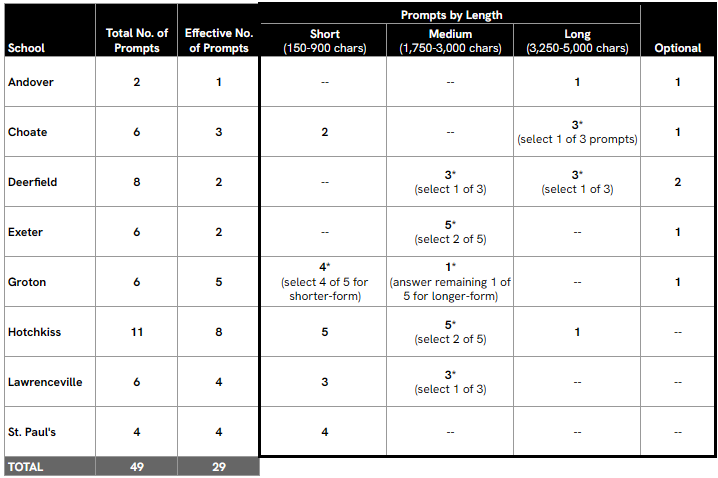 Student Essay Prompts by School and Character Limits / Length