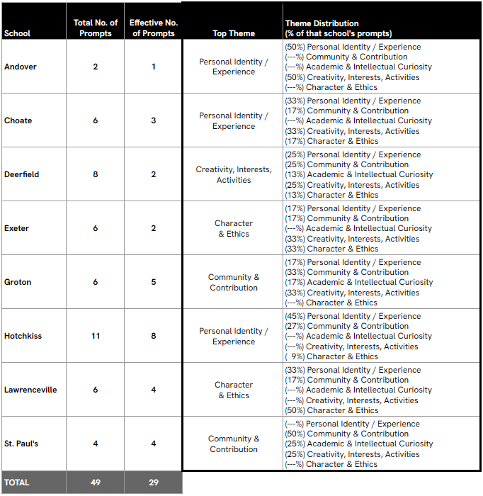 Student Essay Prompts by School and Theme