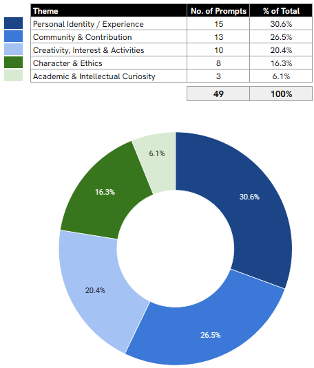 Student Essay Prompts by Theme