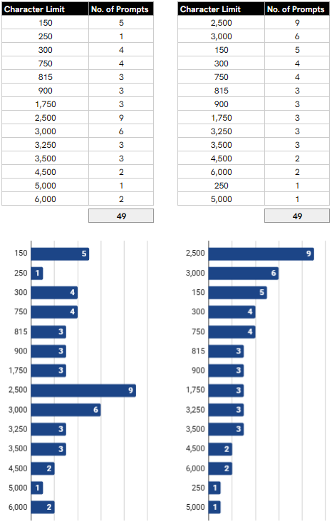 Student Essay Prompts by Character Limits