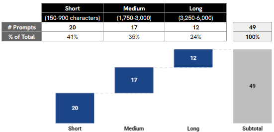 Student Essay Prompts by Essay Length