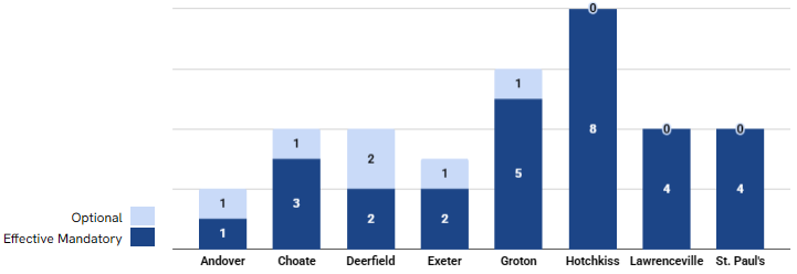 Student Essay Prompts by Effective Mandatory vs. Optional Prompts