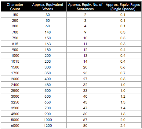 Character Count Conversion to Words / Sentences / Pages