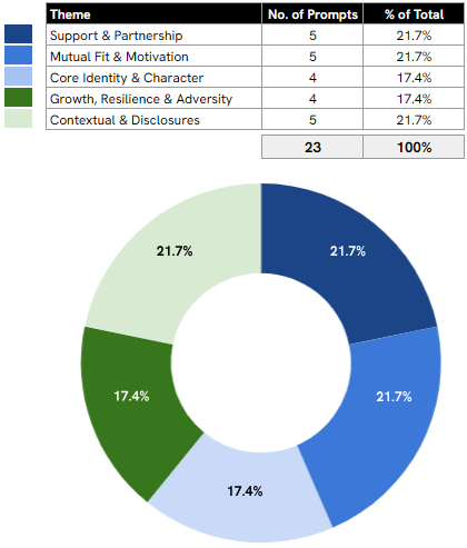 Parent Statement Prompts by Theme