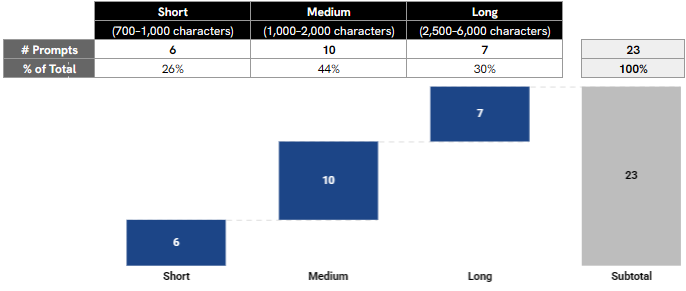 Parent Statement Prompts by Length