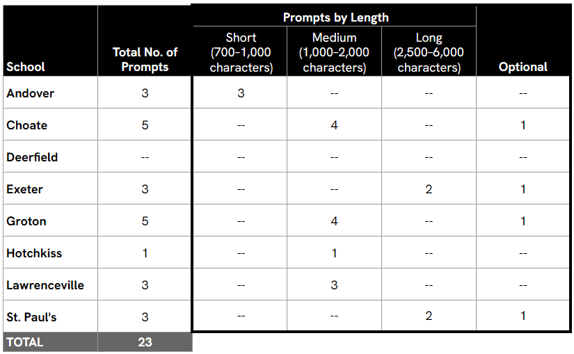Parent Statement Prompts by School and Character Limits / Length