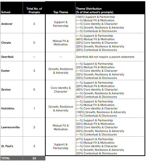 Parent Statement Prompts by School and Theme