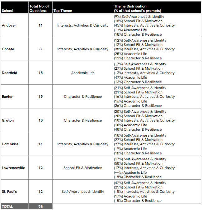 Interview Questions by School and Theme