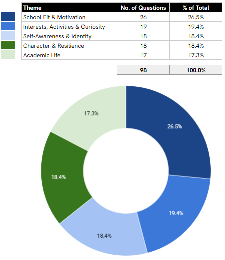Interview Questions by Theme