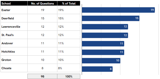 Interview Questions by School